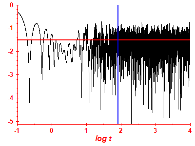 Survival probability log